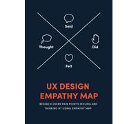 UX Design empathy map Planner: reseach users pain points feeling and thinking by using empayhy map