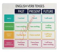 UYCUODLUY English Tenses Learning Poster Grammar Reference Classroom Decor Canvas(Framed,12x18inch(30x45cm))