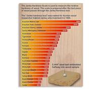 UYCUODLUY Wood Hardness Scale A Journey into Timber Strength Poster Canvas Wall-Art for Modern Study or Craftsmans Workshop Decor(Framed,16x24inch(40x60cm))