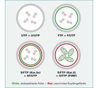 Value 3m S/FTP Cat.6a cavo di rete Bianco Cat6a S/FTP S-STP (VALUE S/FTP PiMF PatchCord Cat6a. CU. White 3.0m) NEW