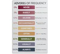 VelfDuel Adverbs of Frequency, Learn English Language, Grafico grammaticale per scuola domestica, poster in metallo per aule, decorazione da parete per soggiorno e camera da letto, 20,3 x 30,5 cm