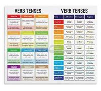 Verb Forms Metal signs Tense Decor 12x8 Inch | Retro style piece for dormitory boosting grammar awareness