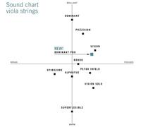 Viola - Corde Per Viola Superflexible Seilkern - Medium - 23