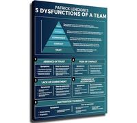 Wall Art Canvas Prints - Five Dysfunctions of a Team Management Poster Set - Office Decor and Business Training Chart(Framed,16x24inch(40x60cm))
