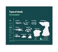 Weather Education Poster Troposphere Cloud Types Classification Meteorology Guide Atmospheric Science Reference Canvas Painting for Classroom Decor(Framed,08x12inch(20x30cm))
