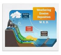Weathering Erosion Deposition Poster for Science Class