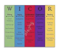 WICOR Skills Poster AVID Educational Framework for Student Success Canvas Wall Art Classroom Tool(Framed,08x12inch(20x30cm))