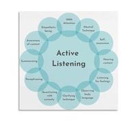 Workplace Communication Poster Active Listening Skills Visual Guide Canvas Print for Professional Development(Unframed,12x18inch(30x45cm))