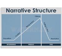 Writers Tool Poster Plot Diagram Story Structure Chart Creative Writing Wall-Art for Authors Office Study Room Decor(Framed,16x24inch(40x60cm))
