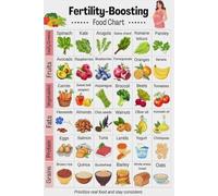 WVPJJNXAFN Fertility Diet Chart Poster, Nutrition Guide for Conception with Leafy Greens, Nuts, Whole Grains, Educational Wall Art for Home and Healthcare Settings(Unframed,08x12inch(20x30cm))