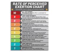 WVPJJNXAFN RPE Training Intensity Chart Canvas Poster Workout Effort Scale Guide Gym Motivation Wall Decor for Living Room Bedroom Home Office(Unframed,16x24inch(40x60cm))