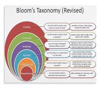 XGINERFEX Bloom Question Prompts Poster Revised Version Educational Reference Wall-Art Classroom Teacher Gift(Unframed,16x24inch(40x60cm))