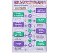 XGINERFEX CPA Exam Prep Accounting Cycle Poster Visual Learning Aid Canvas Wall Decor for Business School(Unframed,16x24inch(40x60cm))