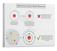 XGINERFEX Educational Science Poster Evolution of Atomic Theory Chemistry Physics Canvas Print Wall-Art for Classroom Home School(Framed,08x12inch(20x30cm))