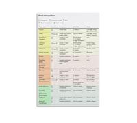 XGINERFEX Fruit Vegetable Storage Guide Poster Quick Reference for How Long Produce Lasts in Fridge or Counter(Unframed,16x24inch(40x60cm))