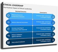 XGINERFEX Influence Ethical Leadership Poster Office Business Classroom Wall Decor(Framed,08x12inch(20x30cm))