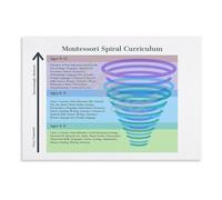 XGINERFEX Montessori Spiral Curriculum Educational Wall-Art Poster Maria Montessori Teaching Method Chart for Classroom Home(Unframed,12X18inch(30X45cm))
