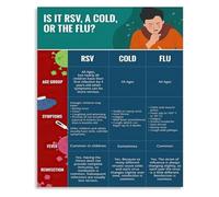 XGINERFEX Pediatric Virus Comparison Poster RSV Influenza Common Cold Symptoms Chart Nursing Student Study Tool Wall Decor For Hospital Pediatrics Ward(Framed,16x24inch(40x60cm))