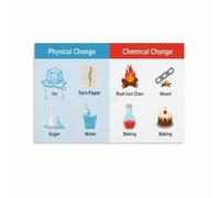 XGINERFEX Physical and Chemical Changes Poster, Science Diagram & Anchor Chart, Classroom Wall Decor for Middle School, Study(Framed,08x12inch(20x30cm))