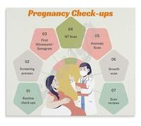 XGINERFEX Pregnancy Care Planner Poster Essential Prenatal Tests and Visit Checklist for Midwife or Doula Office Decor(Unframed,12x18inch(30x45cm))