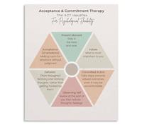 XGINERFEX Psychology Educational Poster ACT Hexaflex Model Acceptance and Commitment Wall-Art for Counseling Room(Unframed,16x24inch(40x60cm))