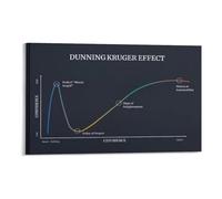 XGINERFEX Psychology Educational Poster Cognitive Bias and Dunning Kruger Effect Chart Canvas Wall-Art for Classroom Office Decor(Framed,12X18inch(30X45cm))