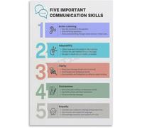 XGINERFEX Soft Skills Communication Poster Verbal Nonverbal Listening Guide Training Room Living Room Decor(Unframed,16x24inch(40x60cm))