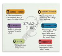 XGINERFEX Stages of Change Model Psychology Poster Behavior Change Theory Chart Mental Health Wall-Art Print for Counseling Office School Classroom Decor(Unframed,08x12inch(20x30cm))
