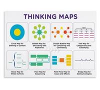 XGINERFEX Thinking Maps for Students Educational Wall-Art Brainstorming Visual Aid for Classroom Library Decor(Framed,16x24inch(40x60cm))