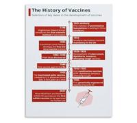 XHAJCSJWGD Biology Classroom Poster Major Advances in Immunization History Science Educational Wall-Art Decor(Unframed,08x12inch(20x30cm))