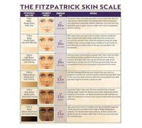 XTVVTODJXT Fitzpatrick Scale Skin Knowledge Metal Sign Retro Tin Sign Wall Hanging Beauty Salon Decor for She Shed Living Room Bathroom Kitchen Home 8 X 12 in