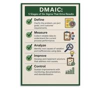 XTVVTODJXT Office Decor DMAIC, Lean Six Sigma Continuous Improvement Art, Motivational Canvas Print for Control, Project Management, and Home Office(Framed,16x24inch(40x60cm))