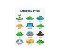 XTVVTODJXT Physical Geography Poster Landform Reference Chart | Supports grade 3 4 5 lessons on mountains deserts coasts and rivers(Unframed,16X24inch(40X60cm))