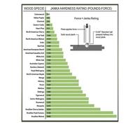 YZWRWRMKTB Janka Hardness & Wood Density Rating Chart Poster - Essential Reference for Woodworkers, Flooring Pros & Designers, Professional Workshop Wall Art(Unframed,08x12inch(20x30cm))