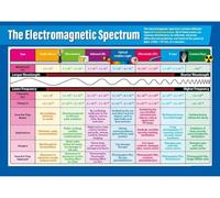 YZWRWRMKTB Physics Educational Poster - Electromagnetic Spectrum Chart for Science Classroom, STEM Wall Decor for Middle & High School(Unframed,16x24inch(40x60cm))