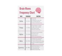 ZDVHOMCB The Human Brain Waves Poster, Chart of Mental States & Frequencies, Science Classroom Decor, Psychology Wall Art for Office or Library Unframed,08x12inch(20x30cm)